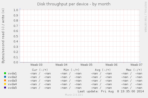 Disk throughput per device