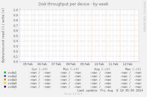 Disk throughput per device