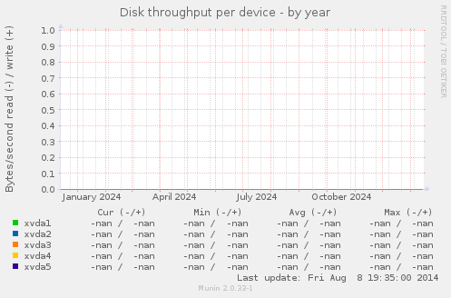 Disk throughput per device