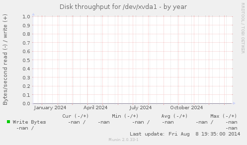 Disk throughput for /dev/xvda1