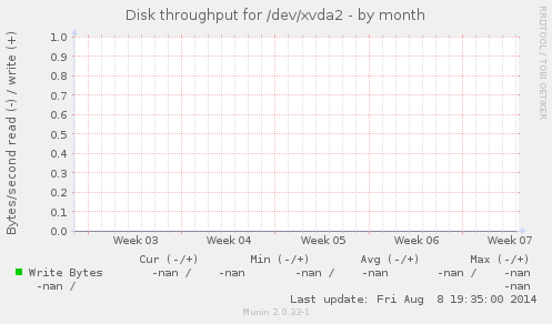 Disk throughput for /dev/xvda2