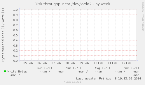 Disk throughput for /dev/xvda2