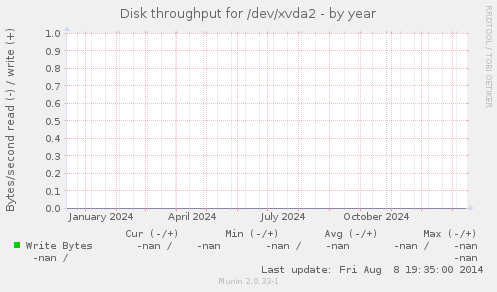 Disk throughput for /dev/xvda2