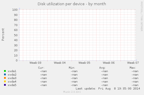 Disk utilization per device