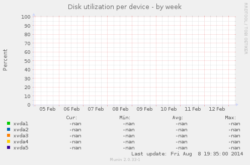 Disk utilization per device