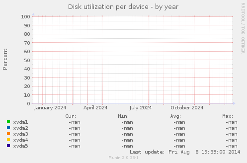 Disk utilization per device