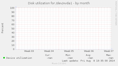 Disk utilization for /dev/xvda1