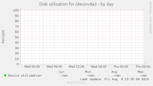 Disk utilization for /dev/xvda3