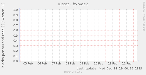 IOstat