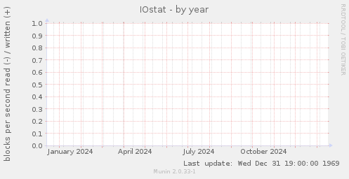 IOstat