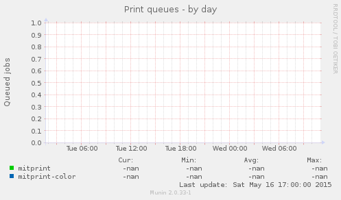 Print queues