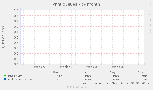 Print queues