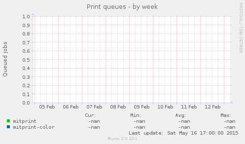 Print queues