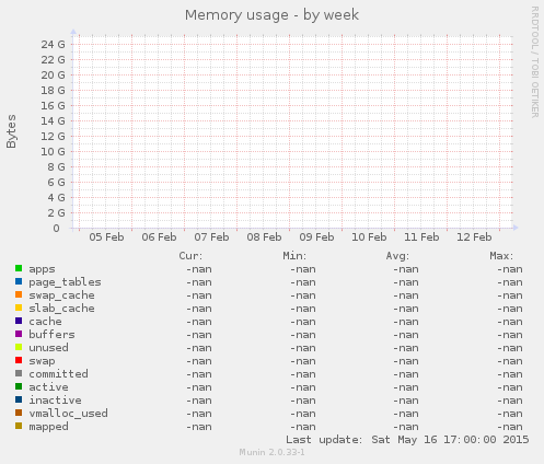 Memory usage