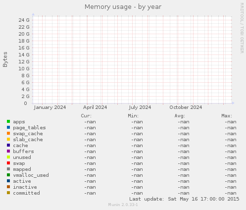 Memory usage