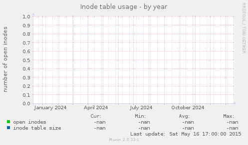 Inode table usage