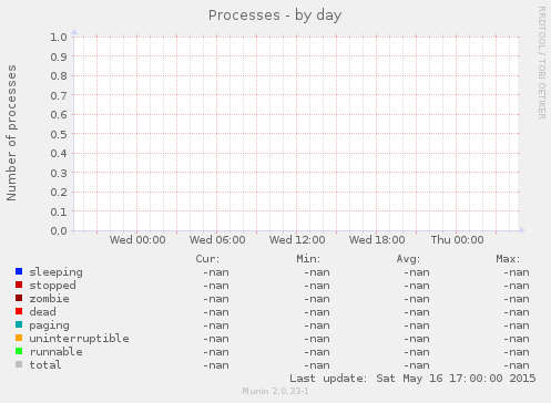 Processes