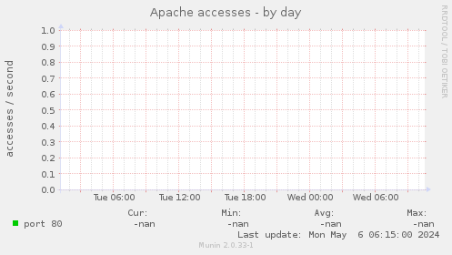 Apache accesses