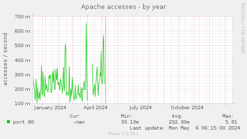 Apache accesses