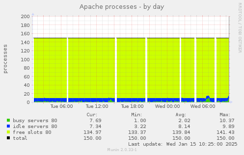 Apache processes