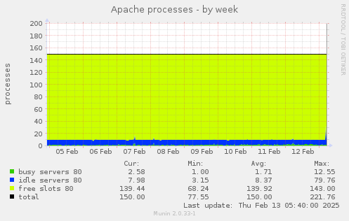 Apache processes