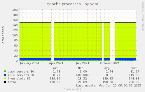 Apache processes