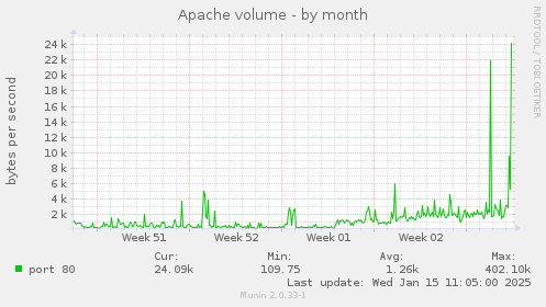 Apache volume