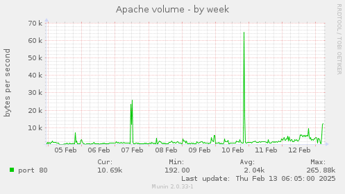 Apache volume