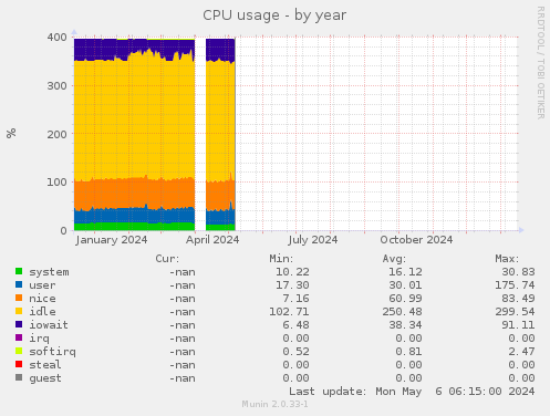 CPU usage