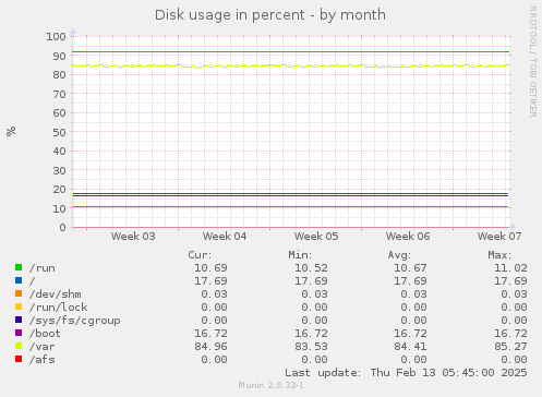 Disk usage in percent