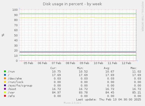 Disk usage in percent