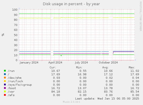 Disk usage in percent