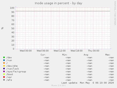 Inode usage in percent