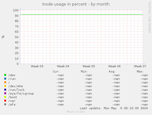 Inode usage in percent