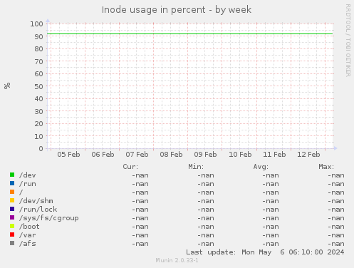 Inode usage in percent