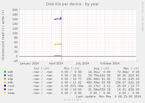 Disk IOs per device