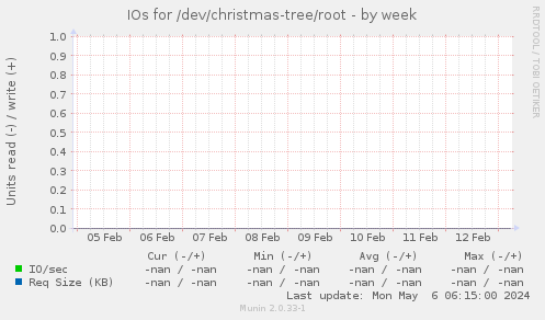 IOs for /dev/christmas-tree/root