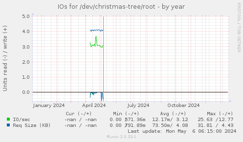 IOs for /dev/christmas-tree/root