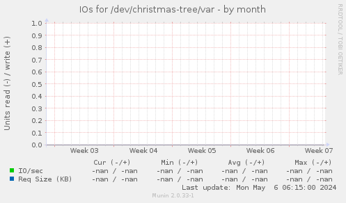 IOs for /dev/christmas-tree/var