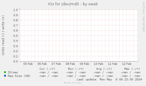 IOs for /dev/md0