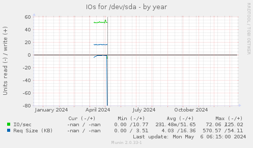 IOs for /dev/sda