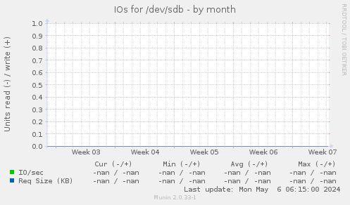 IOs for /dev/sdb