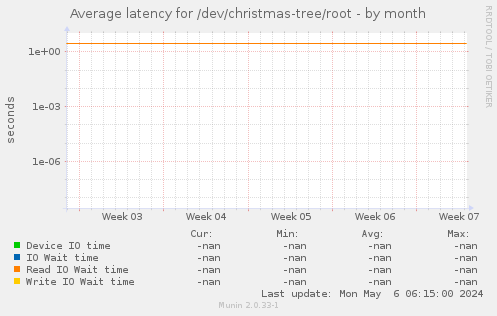 Average latency for /dev/christmas-tree/root