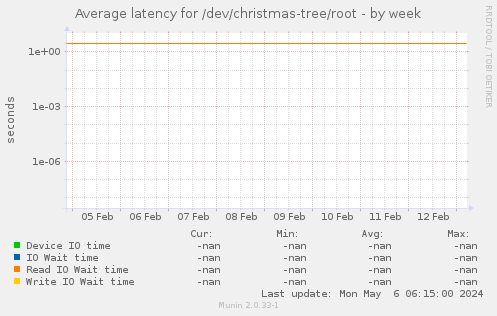 Average latency for /dev/christmas-tree/root