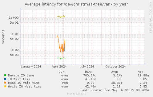 Average latency for /dev/christmas-tree/var