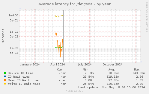 Average latency for /dev/sda