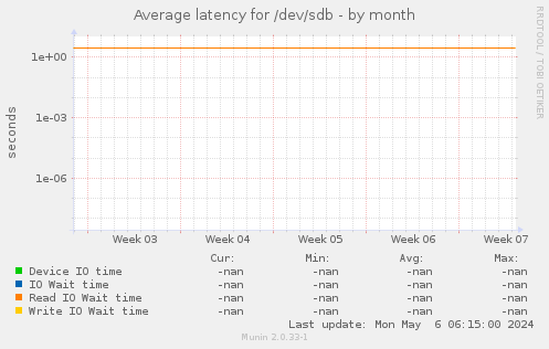 Average latency for /dev/sdb