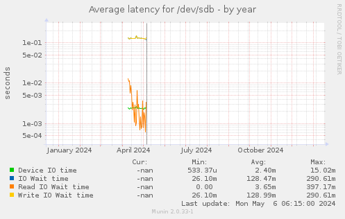 Average latency for /dev/sdb