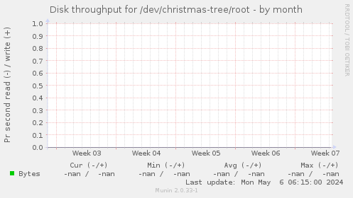 Disk throughput for /dev/christmas-tree/root