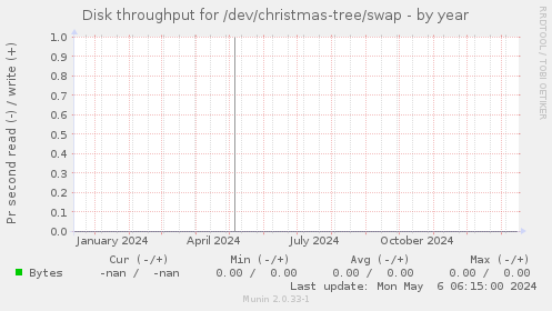 Disk throughput for /dev/christmas-tree/swap